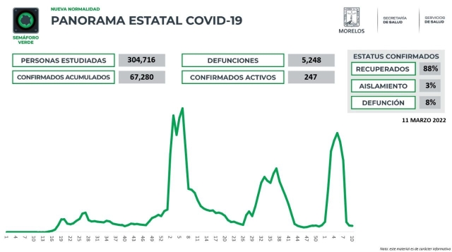En Morelos, 67,280 casos confirmados acumulados de covid-19 y 5,248 decesos