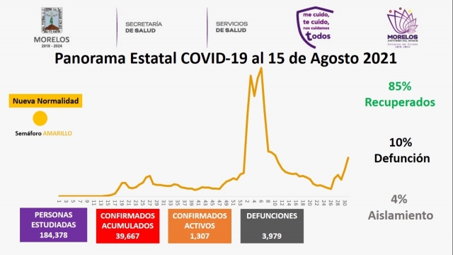 En Morelos, 39,667 casos confirmados acumulados de covid-19 y 3,979 decesos