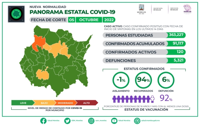 En Morelos, 91,117 casos confirmados acumulados de covid-19 y 5,321 decesos