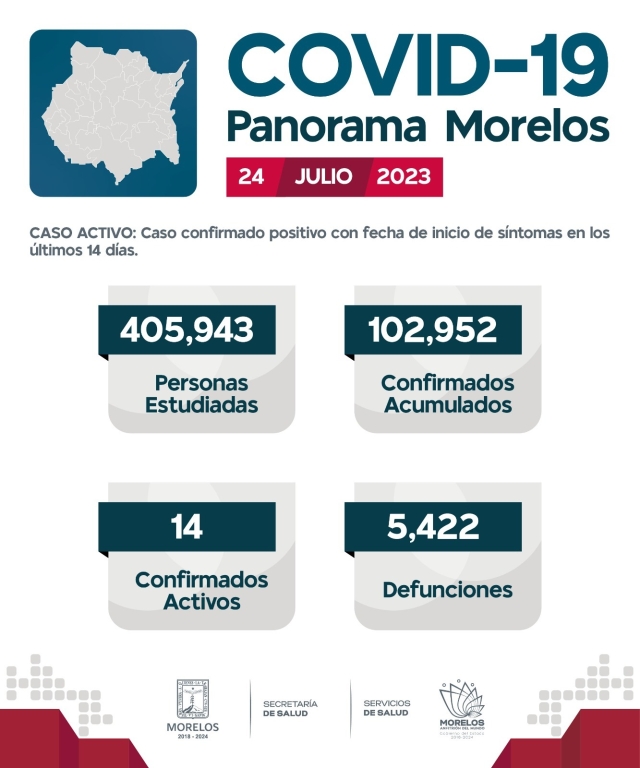 En Morelos, 102,952 casos confirmados acumulados de covid-19 y 5,422 decesos