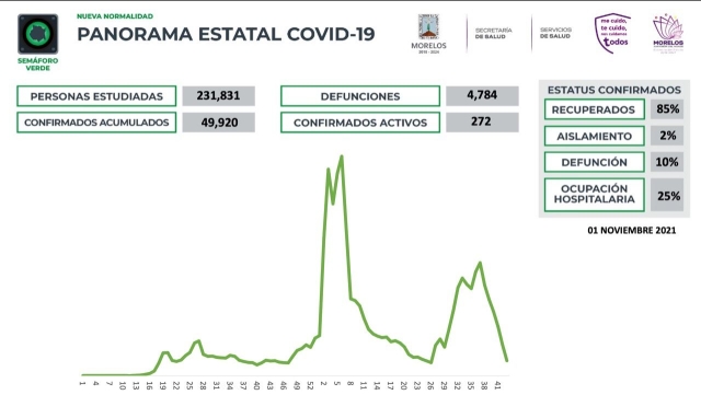 En Morelos, 49,920 casos confirmados acumulados de covid-19 y 4,784 decesos