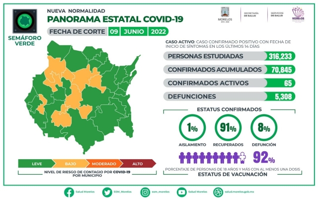 En Morelos, 70,845 casos confirmados acumulados de covid-19 y 5,308 decesos