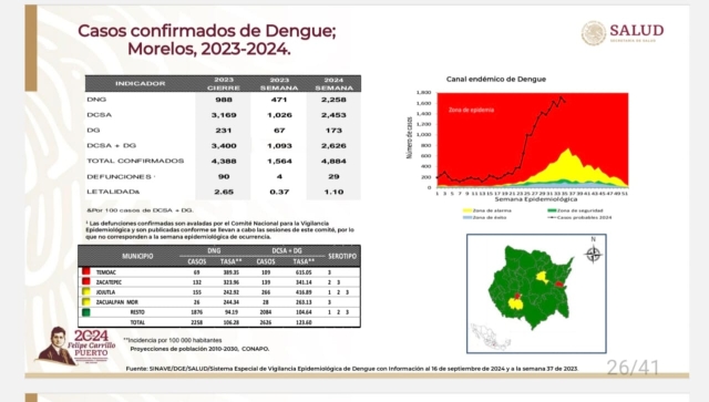 En Morelos, cuatro mil 884 casos de dengue confirmados