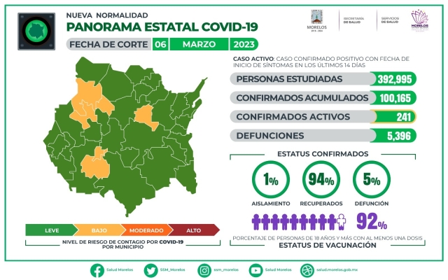 En Morelos, 100,165 casos confirmados acumulados de covid-19 y 5,396 decesos