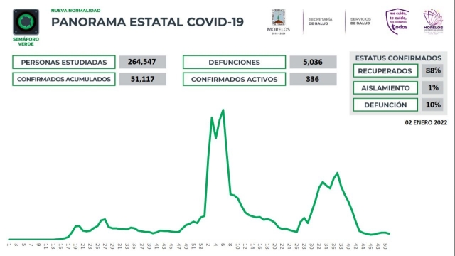 En Morelos, 51,117 casos confirmados acumulados de covid-19 y 5,036 decesos