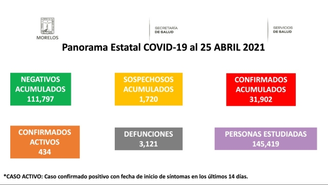 En Morelos, 31,902 casos confirmados acumulados de covid-19 y 3,121 decesos