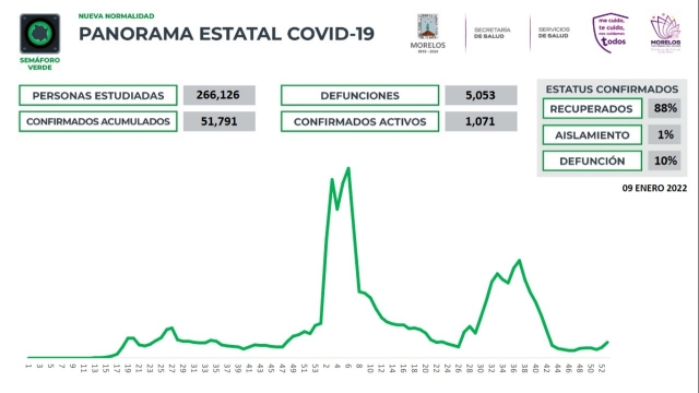 En Morelos, 51,791 casos confirmados acumulados de covid-19 y 5,053 decesos