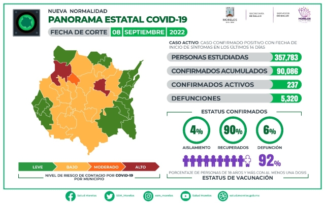 En Morelos, 90,086 casos confirmados acumulados de covid-19 y 5,320 decesos