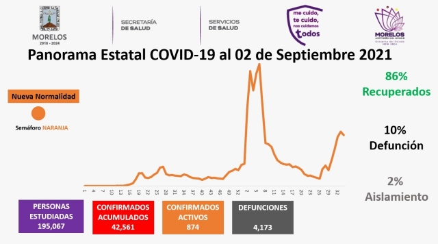 En Morelos, 42,561 casos confirmados acumulados de covid-19 y 4,173 decesos