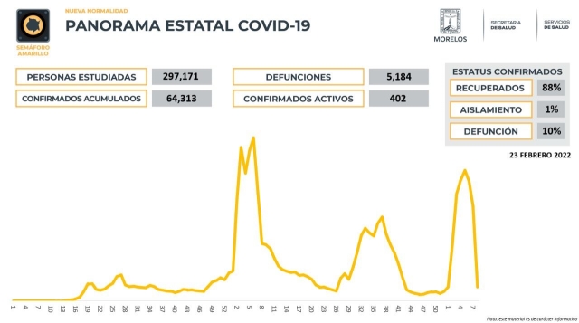En Morelos, 64,313 casos confirmados acumulados de covid-19 y 5,184 decesos