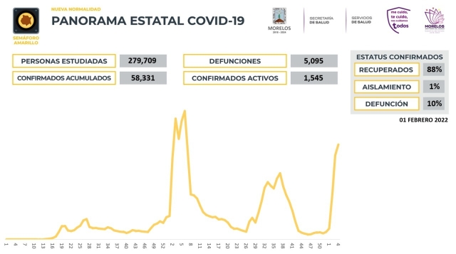 En Morelos, 58,331 casos confirmados acumulados de covid-19 y 5,095 decesos