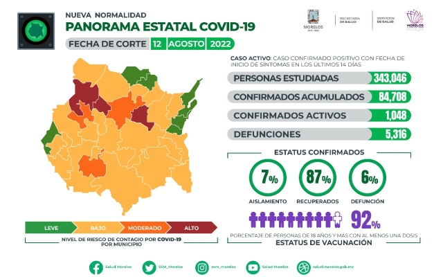 En Morelos, 84,708 casos confirmados acumulados de covid-19 y 5,316 decesos