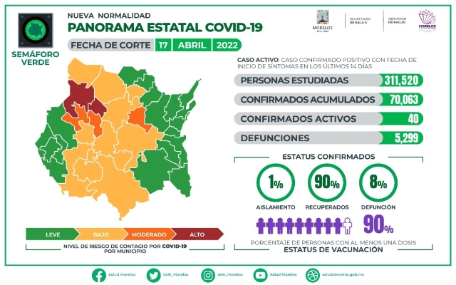 En Morelos, 70,063 casos confirmados acumulados de covid-19 y 5,299 decesos