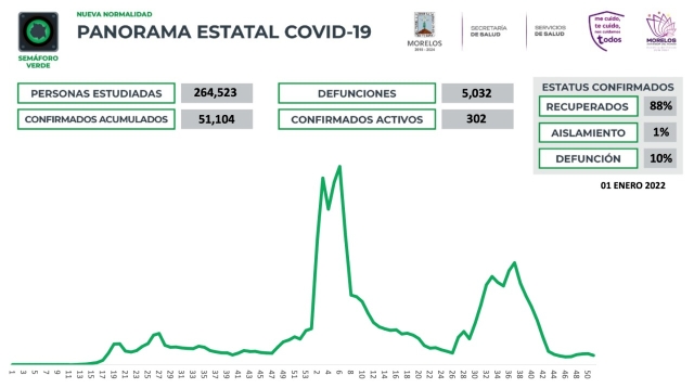 En Morelos, 51,104 casos confirmados acumulados de covid-19 y 5,032 decesos