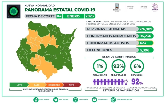 En Morelos, 94,236 casos confirmados acumulados de covid-19 y 5,396 decesos