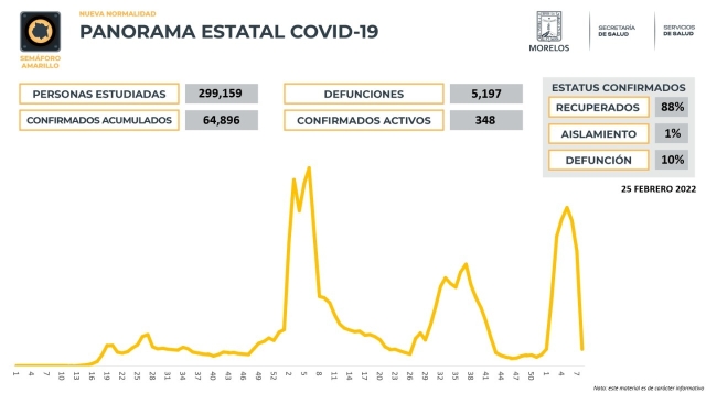 En Morelos, 64,896 casos confirmados acumulados de covid-19 y 5,197 decesos