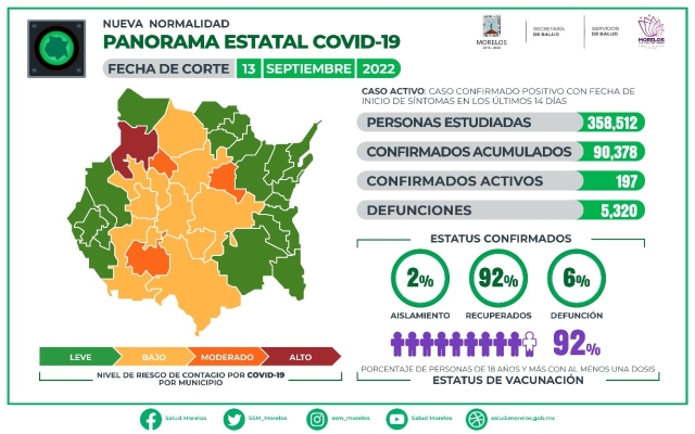 En Morelos, 90,378 casos confirmados acumulados de covid-19 y 5,320 decesos