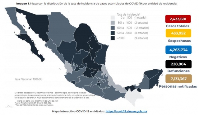 2,433,681 casos de covid-19 acumulados en México y 228,804 decesos