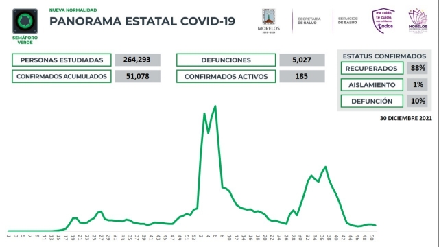 En Morelos, 51,078 casos confirmados acumulados de covid-19 y 5,027 decesos