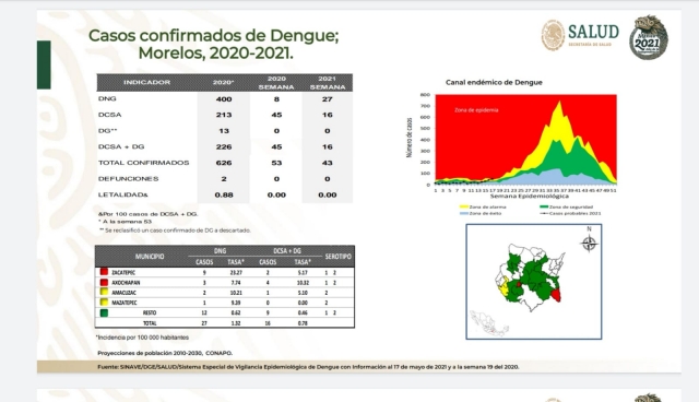 Ya son 43 los casos de dengue en Morelos