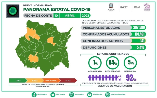 En Morelos, 101,461 casos confirmados acumulados de covid-19 y 5,418 decesos