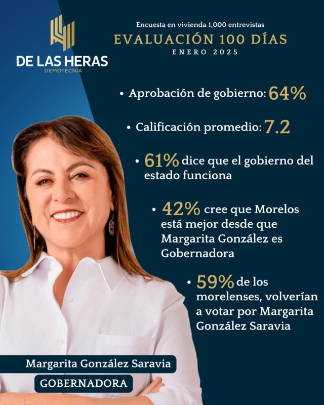 El 64% de las y los morelenses aprueban gobierno encabezado por Margarita González Saravia: De las Heras