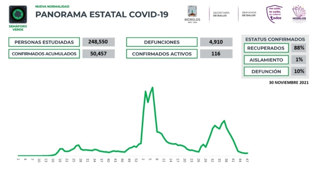 En Morelos, 50,457 casos confirmados acumulados de covid-19 y 4,910 decesos