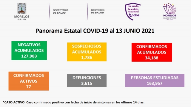 En Morelos suman 34,188 casos confirmados acumulados de covid-19 y 3,615 decesos