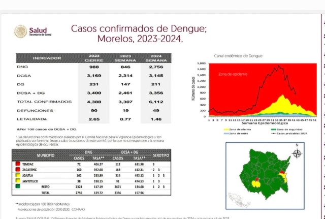 Suman 49 muertes por dengue en Morelos