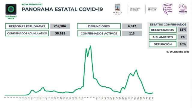 En Morelos, 50,618 casos confirmados acumulados de covid-19 y 4,942 decesos