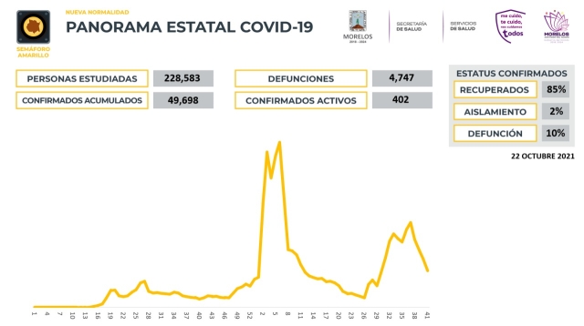En Morelos, 49,698 casos confirmados acumulados de covid-19 y 4,747 decesos
