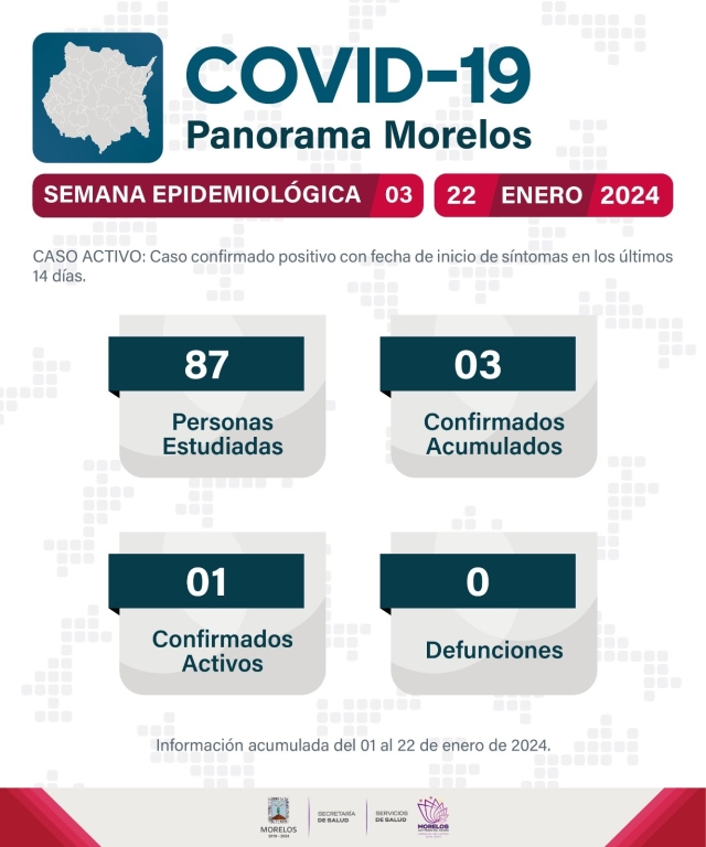 Al corte de la semana epidemiológica 03, Morelos reporta tres casos positivos de covid-19