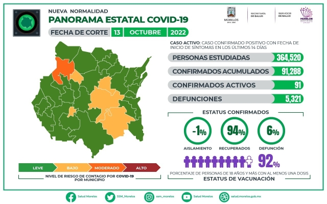 En Morelos, 91,288 casos confirmados acumulados de covid-19 y 5,321 decesos
