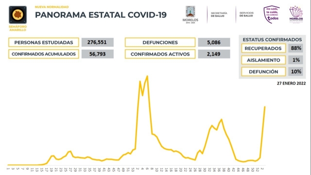 En Morelos, 56,793 casos confirmados acumulados de covid-19 y 5,086 decesos