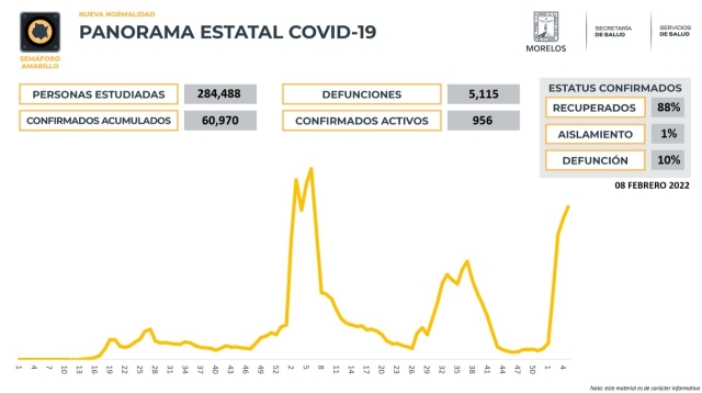 En Morelos, 60,970 casos confirmados acumulados de covid-19 y 5,115 decesos