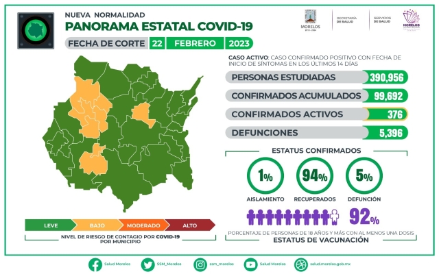 En Morelos, 99,692 casos confirmados acumulados de covid-19 y 5,396 decesos