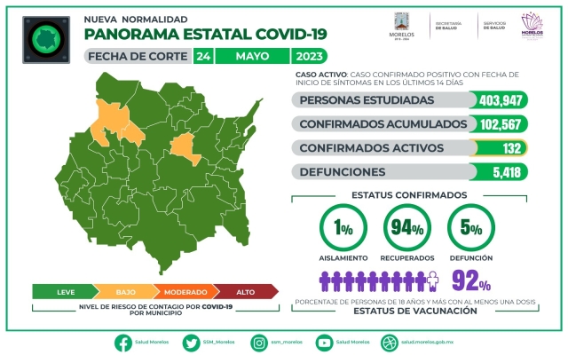 En Morelos, 102,567 casos confirmados acumulados de covid-19 y 5,418 decesos