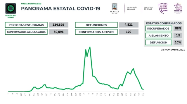 En Morelos, 50,096 casos confirmados acumulados de covid-19 y 4,821 decesos