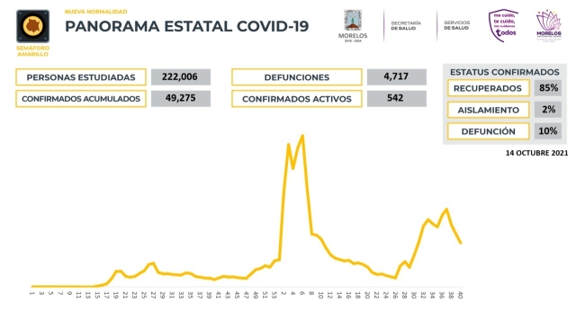 En Morelos, 49,275 casos confirmados acumulados de covid-19 y 4,717 decesos