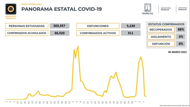 En Morelos, 66,520 casos confirmados acumulados de covid-19 y 5,239 decesos