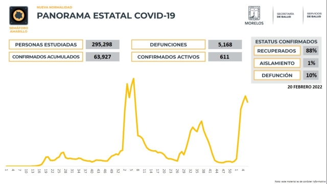 En Morelos, 63,927 casos confirmados acumulados de covid-19 y 5,168 decesos