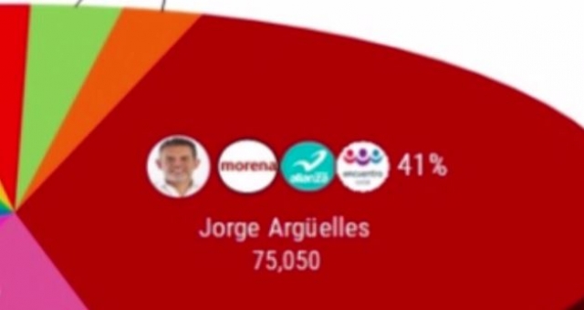 Amplía Jorge Argüelles ventaja en contienda por la capital morelense: encuestadora