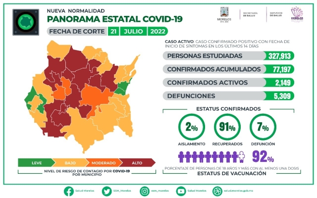 En Morelos, 77,197 casos confirmados acumulados de covid-19 y 5,309 decesos