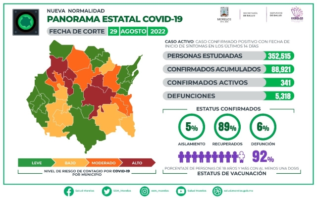En Morelos, 88,921 casos confirmados acumulados de covid-19 y 5,318 decesos