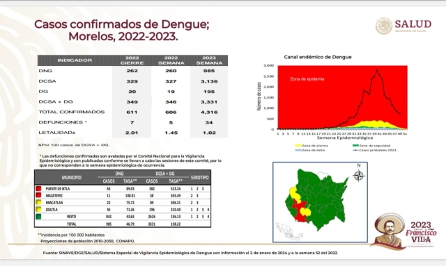Cuatro mil 316 casos confirmados de dengue en Morelos