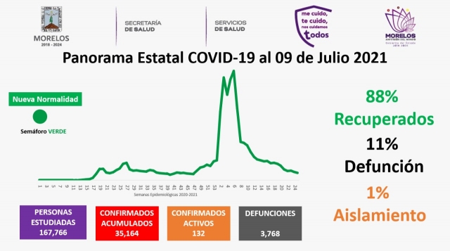 En Morelos, 35,164 casos confirmados acumulados de covid-19 y 3,768 decesos