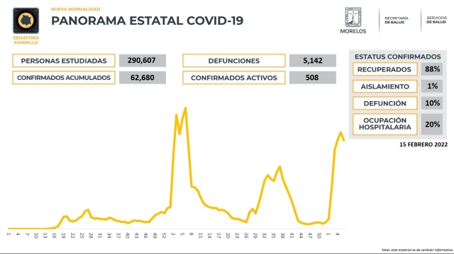 En Morelos, 62,680 casos confirmados acumulados de covid-19 y 5,142 decesos