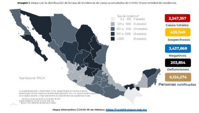 2,247,357 casos de covid-19 confirmados acumulados en México, y 203,854 decesos