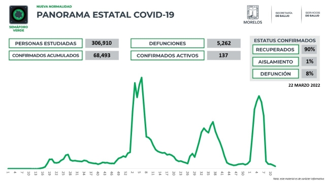 En Morelos, 68,493 casos confirmados acumulados de covid-19 y 5,262 decesos