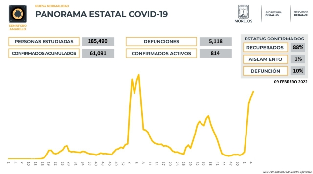 En Morelos, 61,091 casos confirmados acumulados de covid-19 y 5,118 decesos